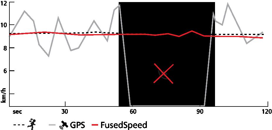 FusedSpeed är särskilt användbart när du behöver reaktiva hastighetsvärden under träning, till exempel vid löpning på ojämn terräng eller under intervallträning.
