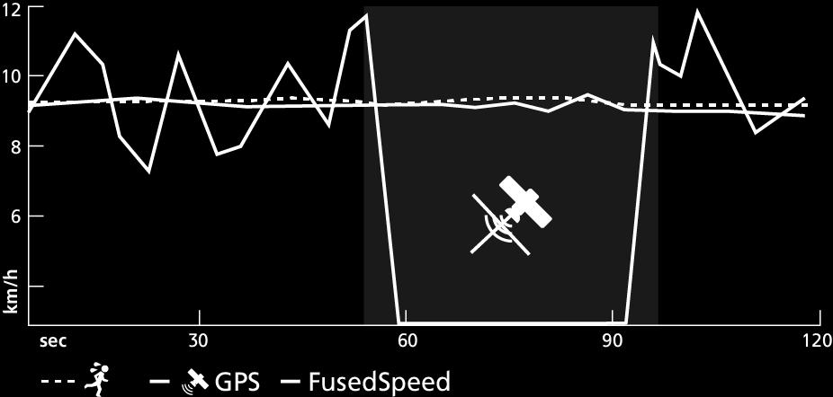 TIPS: För att få så exakta värden som möjligt med FusedSpeed ska du bara titta mycket kort på klockan när du behöver det. Noggrannheten minskar om du håller klockan framför dig utan att flytta den.