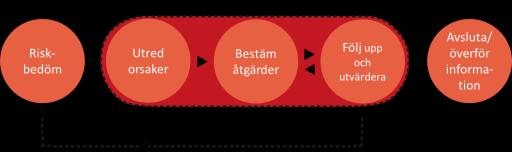 Uppföljning av planerade åtgärder Teamets avstämning Vilka åtgärder blev gjorda?