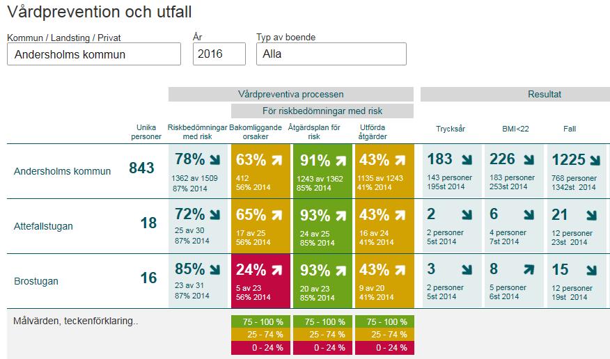 Vårdprevention och utfall