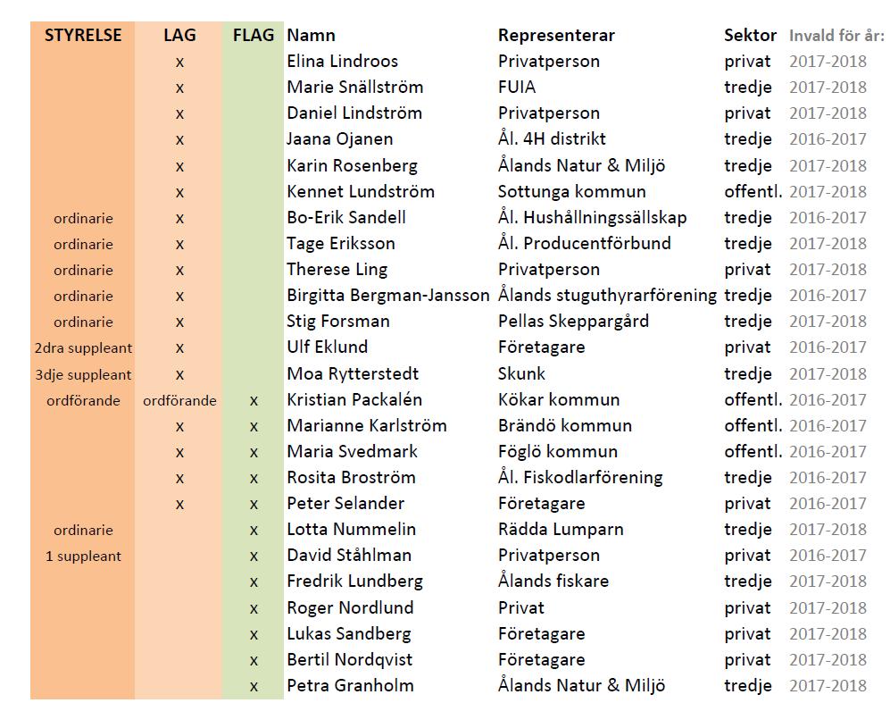 STYRELSEN OCH AKTIONSGRUPPERNA 2017 Tre grupper verkar inom Lokalkraft Leader Åland: Styrelsen Den lokala aktionsgruppen (LAG) - behandlar projektansökningar som söker Leaderstöd delfinansierat av