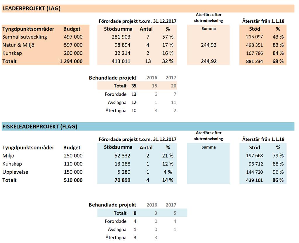 PROJEKT Nedan ses statistik över behandlade projekt. Under 2017 har FLAG förordat 4 projekt och avslagit 1, medan LAG har förordat 7 projekt och avslagit 11 stycken.