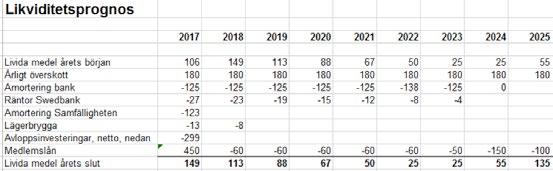 Att ekonomin är ansträngd beror till största delen på de stora investeringarna föreningen har i avloppsanläggningen.