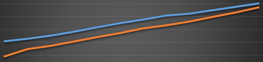 Analys av utvalda intäkts- och kostnadsslag Bilaga 273 10 (11) Diagrammen nedan har gjorts i rullande-12 månaders perioder.