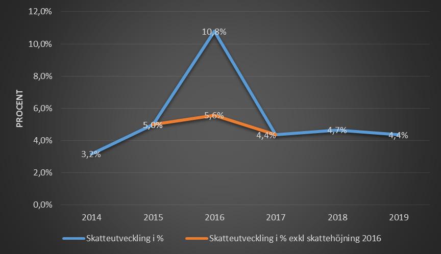 Bilaga 274 Tabell 2: Prognos för LPIK, årlig procentuell förändring (källa: Ekonominytt 16/2015) Skatteintäkter 2016 kommer antalet arbetade timmar och pensionsinkomster att öka, vilket innebär att