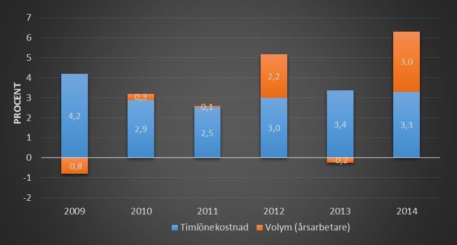 Bilaga 274 Diagram 2: Lönekostnadsutvecklingen vid landstinget, förändringen mellan åren 2009-2014 Anm. År 2012 tillkom Kollektivtrafikförvaltningen vilket innebar en ökning av antalet årsarbetare.