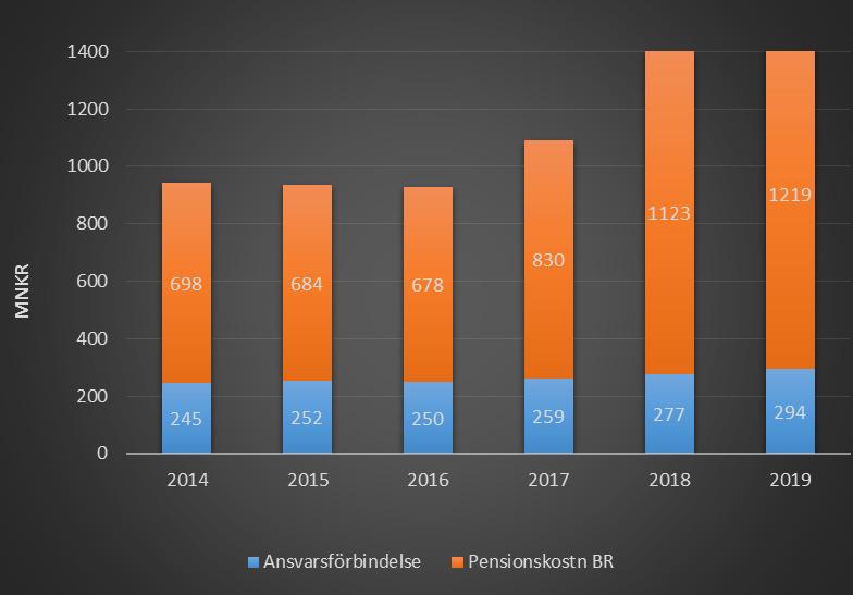 Bilaga 274 Diagram 4: Årliga pensionskostnader Hyreskostnader Under planperioden kommer flera större fastighetsbyggnationer bli färdigställda.