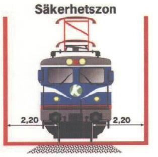 Säkerhetszon Inom denna zon finns speciella regler för att säkerställa arbeten. Spåranläggningsgränstavla Anger platsen för gränsen mellan två infrastrukturförvaltare.