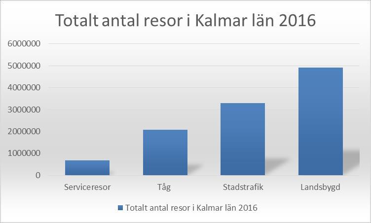 2016 gjordes nästan 11 miljoner resor inom Kalmar län!