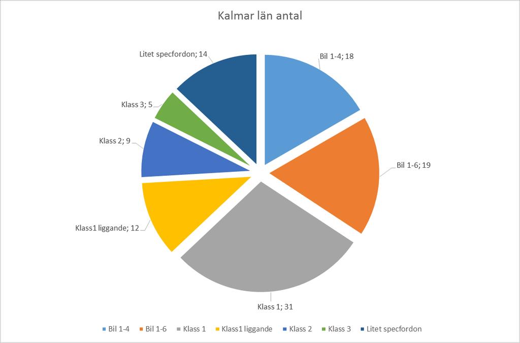 Fordonstyp Bil 1-4 Bil 1-6 Klass 1 Klass1 liggande Klass 2