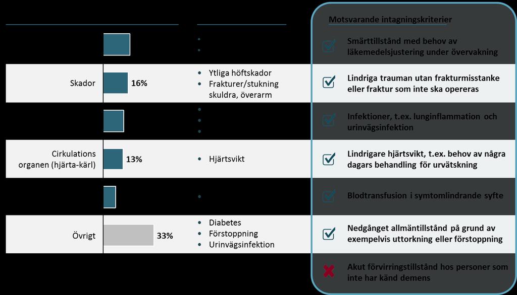 Resultat Figur 3: Närvårdsavdelningens patientgrupp i förhållande till uppsatta intagningskriterier Not: Avser satta huvuddiagnoser för avslutade vårdtillfällen (n=282) * Baseras på ICD-10 på