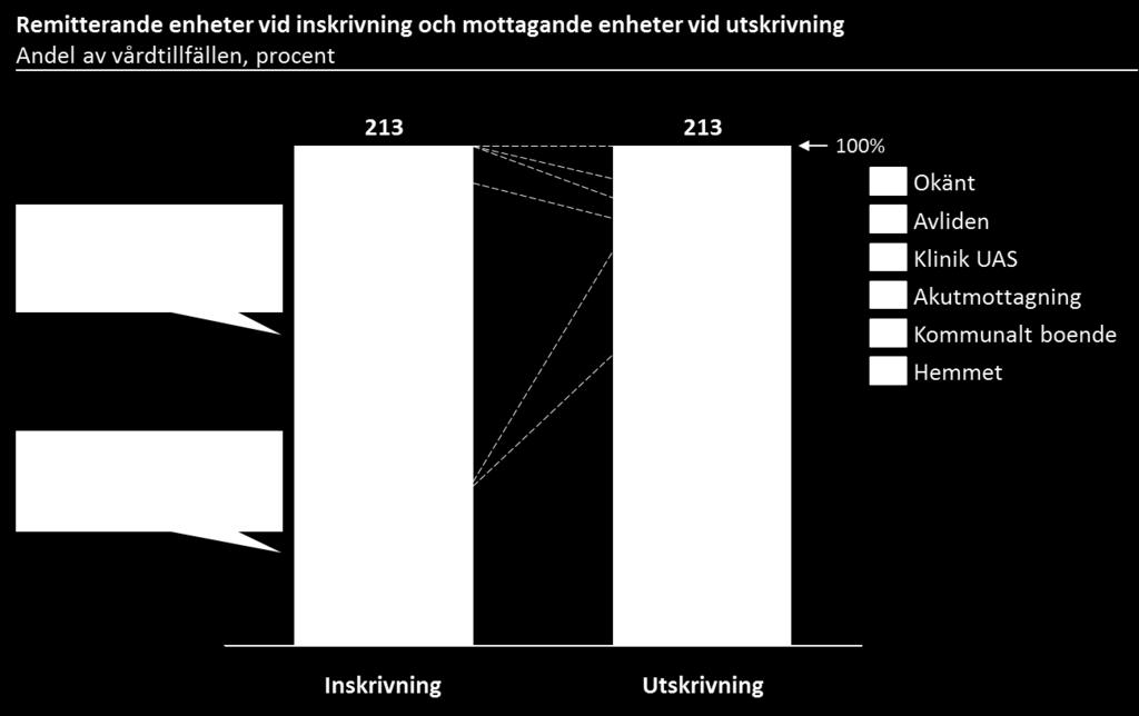 Resultat hälften av patienterna som remitterats till Närvårdsavdelningen kommer från akutmottagningen vid Akademiska sjukhuset.