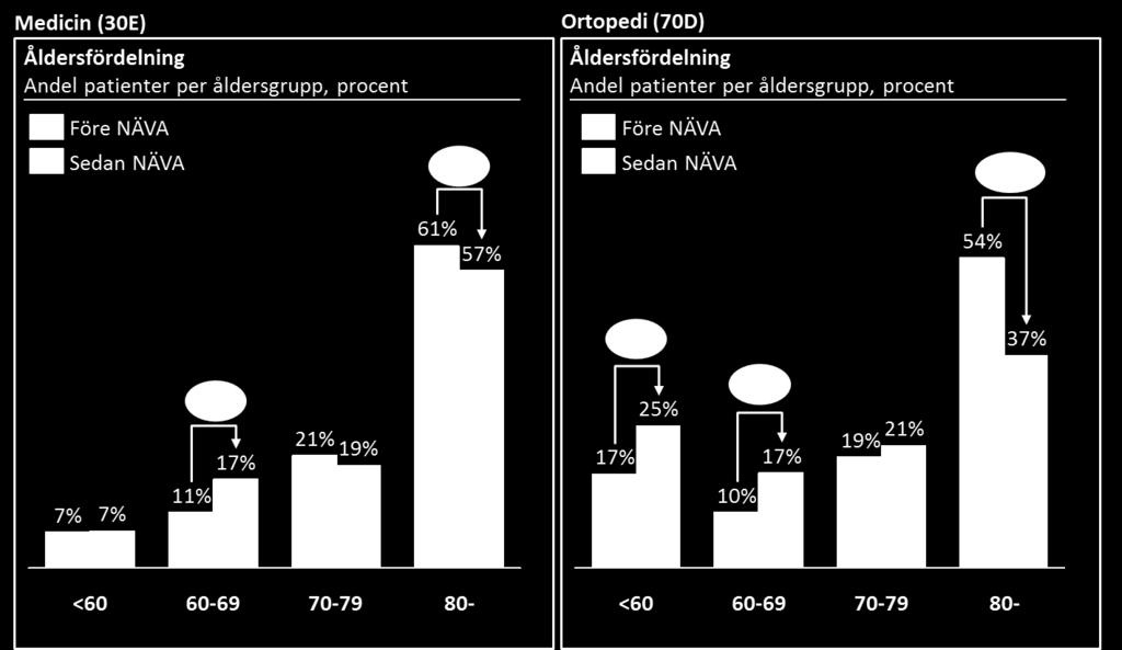 Resultat Figur 8: Åldersfördelning inom den jämförbara patientgruppen Källa: Vårdstatistik från Akademiska sjukhuset, Health Navigator-analys Som framgår av figuren ovan har de största förändringarna