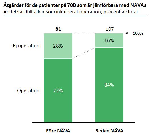 Resultat Figur 9: Andel i den jämförbara patientgruppen på ortopedavdelning 70D som opererats Not: Baseras på åtgärdskoder (KVÅ), vilka skiljer mellan kirurgiska och icke-kirurgiska åtgärder.