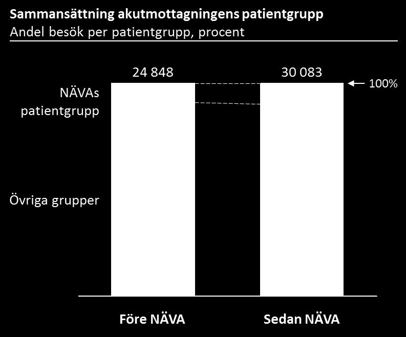Resultat Avlastning av akutmottagningen vid Akademiska sjukhuset Den stora mängden besök på akutmottagningen, ca 30 000 vårdkontakter sedan Närvårdsavdelningens start, gör att det redan på förhand