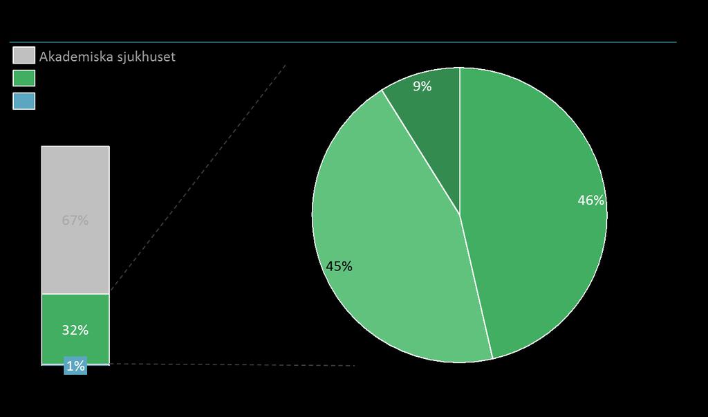 Resultat Figur 12 nedan redovisar varifrån direktremitteringarna till Närvårdsavdelningen kommer.