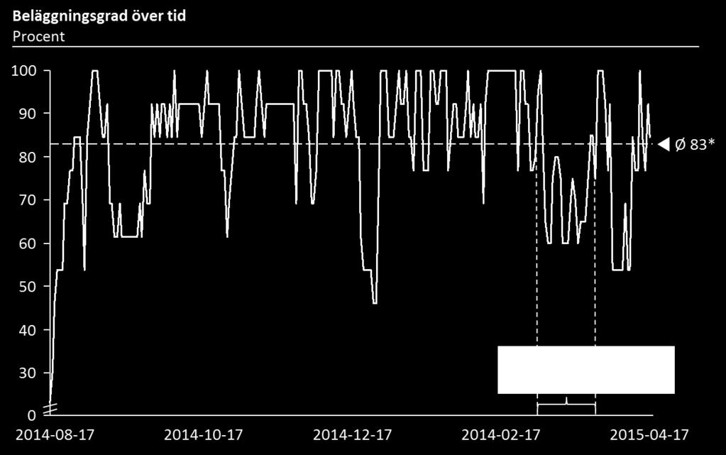 Resultat därför analyser avseende beläggning samt kostnader genomförts, vilka sedan jämförts med utvalda avdelningar på Akademiska sjukhuset.