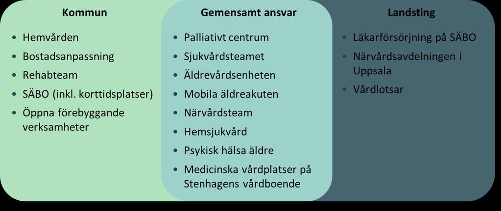 Diskussion 4 Diskussion 4.1 Utgångspunkter för närvården i Uppsala län Frågan om att utveckla närvården är politiskt prioriterad i länets kommuner och i landstinget.