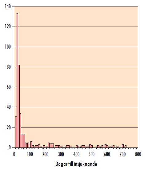 Mörkertal vid infektionsregistrering primär total höftartroplastik juli 2005 dec 2008 49 219 operationer samkörning med läkemedelsregistret patient som fått ab i 4 veckor postoperativt 1 989