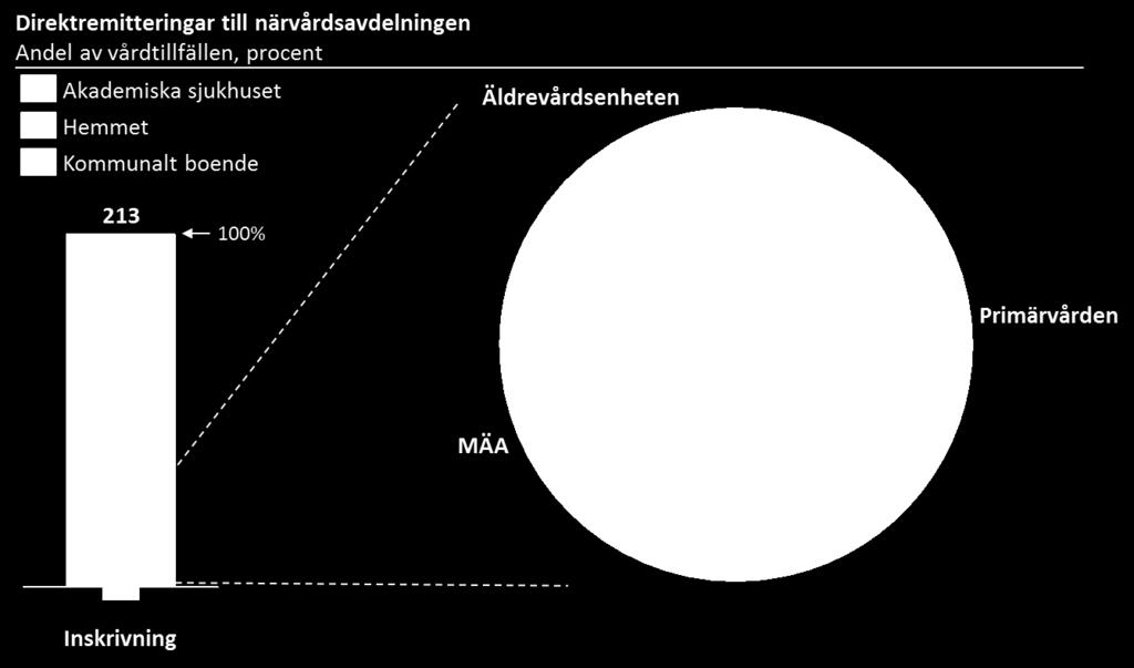 Resultat Figur 12 nedan redovisar varifrån direktremitteringarna till Närvårdsavdelningen kommer.