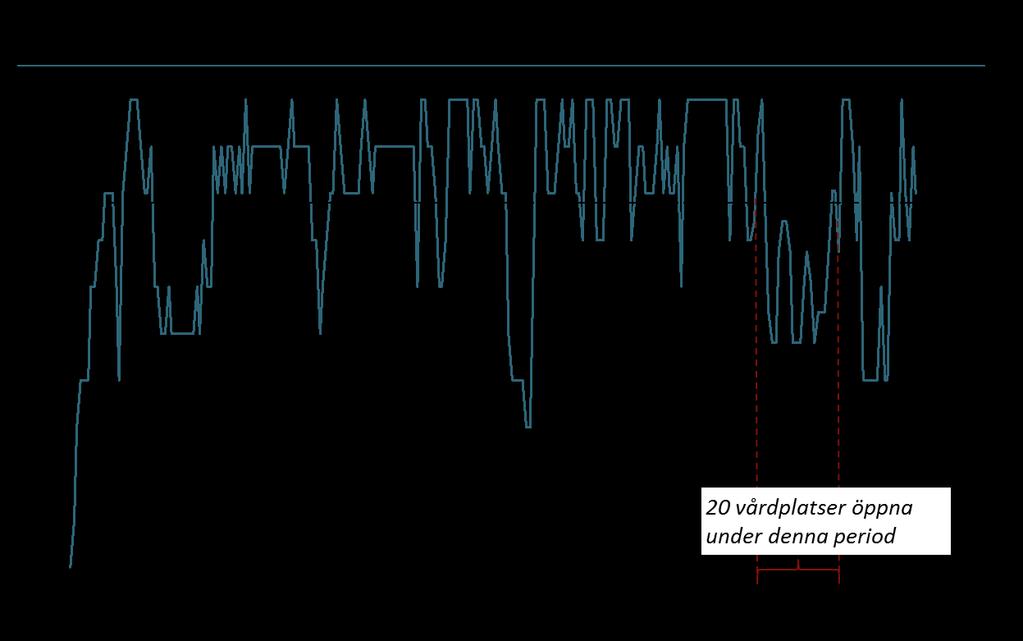 Resultat därför analyser avseende beläggning samt kostnader genomförts, vilka sedan jämförts med utvalda avdelningar på Akademiska sjukhuset.