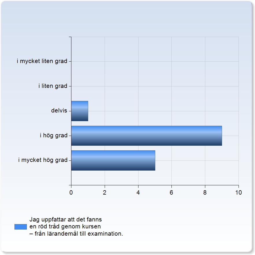 Jag uppfattar att det fanns en röd tråd genom kursen från lärandemål till examination. delvis 1 (6.7%) 9 (60.