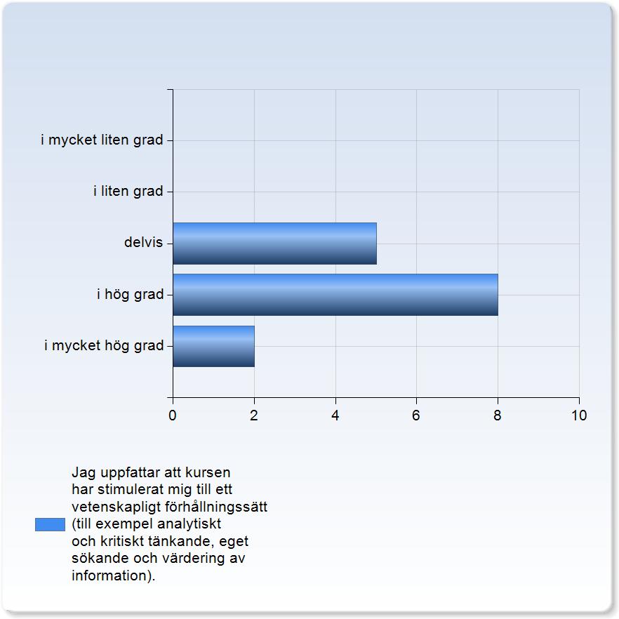 Jag uppfattar att kursen har stimulerat mig till ett vetenskapligt förhållningssätt (till exempel analytiskt och kritiskt tänkande, eget sökande och värdering av information).
