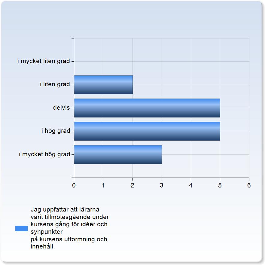 7 17.8 % 3.0 3.0 4.0 4.0.0 Jag uppfattar att lärarna varit tillmötesgående under kursens gång för idéer och synpunkter på kursens utformning och innehåll.