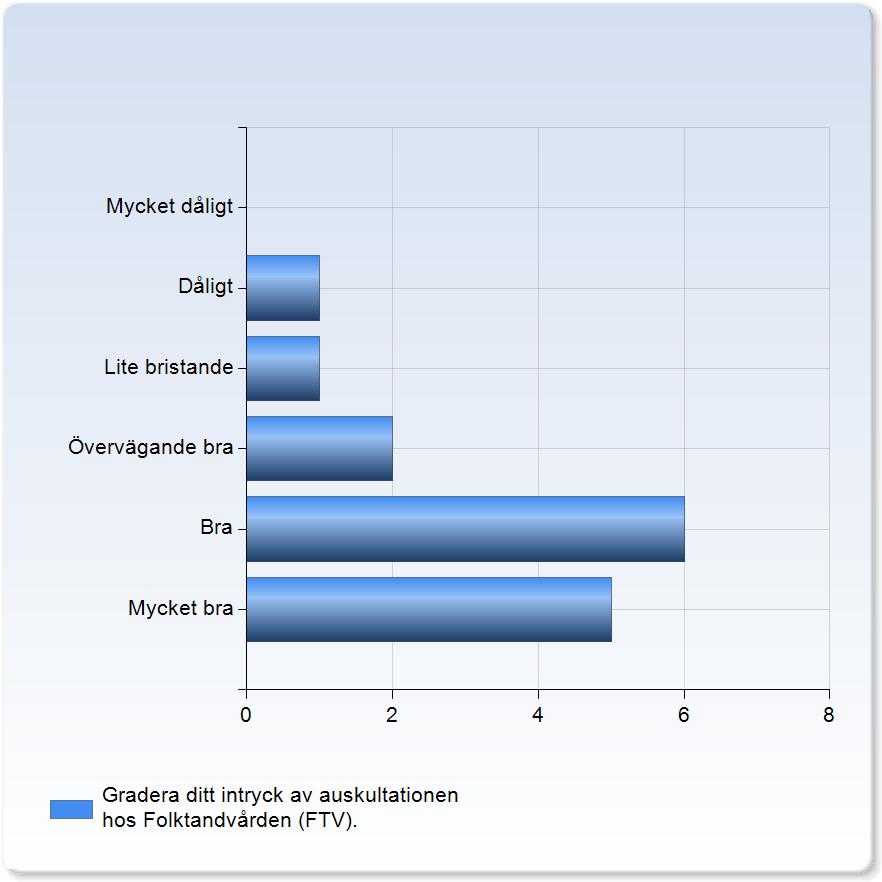 Gradera ditt intryck av auskultationen hos Folktandvården (FTV). Gradera ditt intryck av auskultationen hos Folktandvården (FTV). Mycket dåligt 0 (0.0%) Dåligt 1 (6.7%) Lite bristande 1 (6.