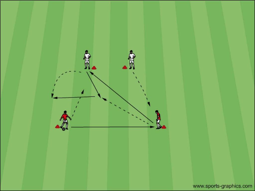 Passningar, väggspel Övning: 13 4 spelare, 1 boll. Röd bollhållare spelar röd 2, som spelar diagonalt till den vita spelaren. Samtidigt har röd 1 gått in i lätt press mot den vita bollhållaren.