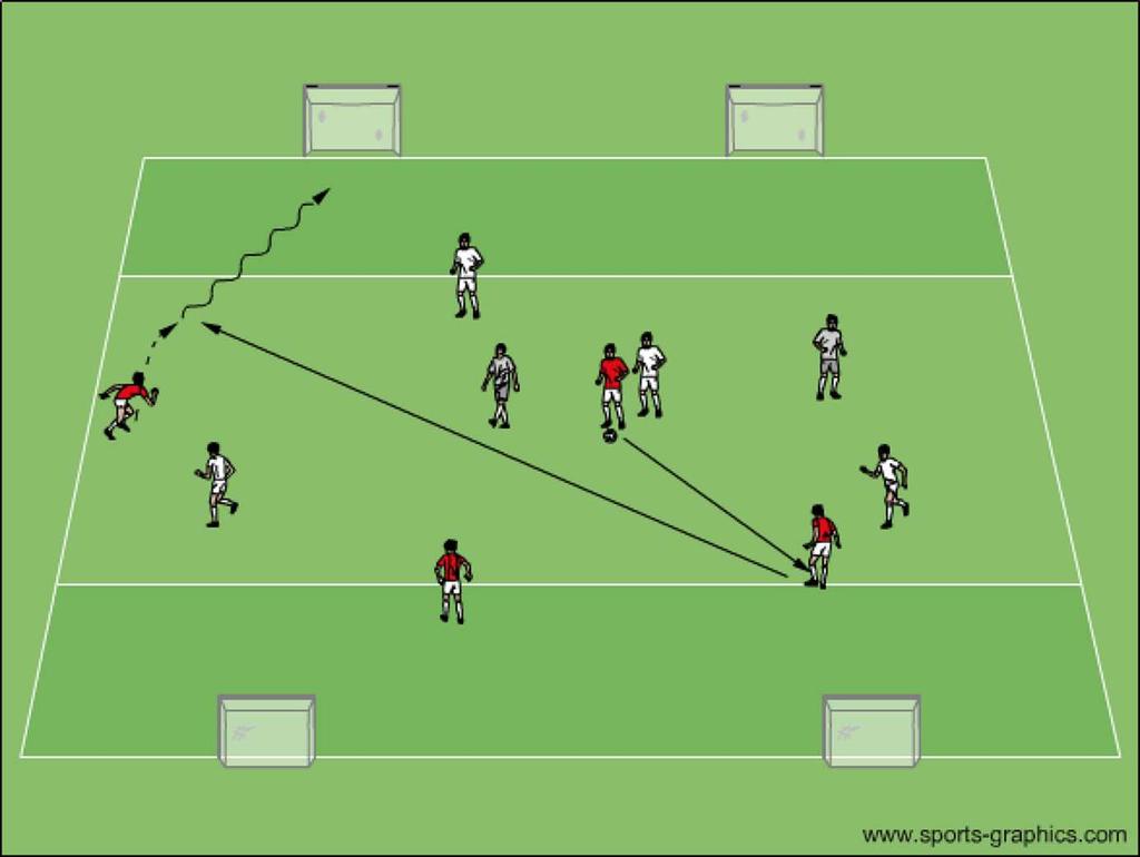 Spelbredd, spelförståelse Övning: 18 10 spelare, 4 mål, 1 boll Spela två-lag med 4 mot 4 med 2 extra spelare i bollhållande lag.