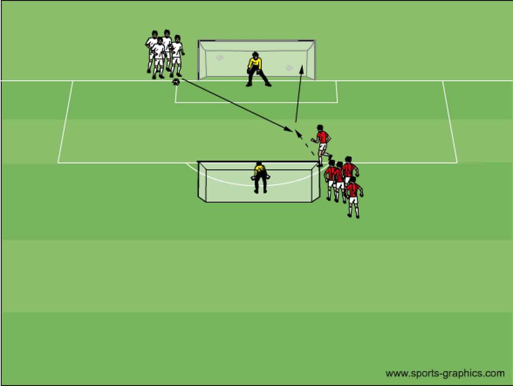 Skottavslut Övning: 31 6-10 spelare + 2 målvakter. Två led med spelar vid höger stolpe från målvakt.