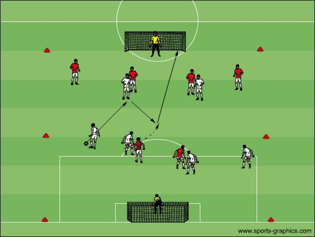 Avslut, returer Övning: 36 12 spelare + 2 målvakter. Spela 6 mot 6 och hitta skottlägen så ofta som möjligt, sök felvänd forward för tillbakaspel och avslut.