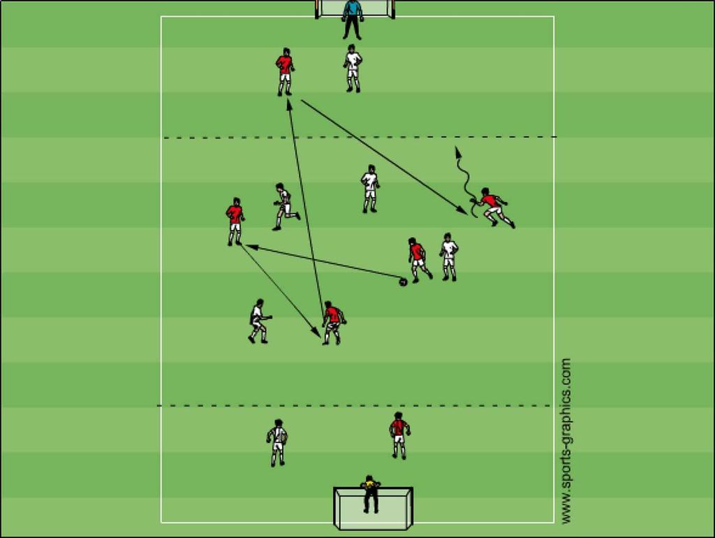 Anfallsspel, 2 mot 1, 3 mot 2 Övning: 46 12 spelare + 2 målvakter. Spela 4 mot 4 inom begränsat område, och dela in spelplan i två målområden enligt skiss.