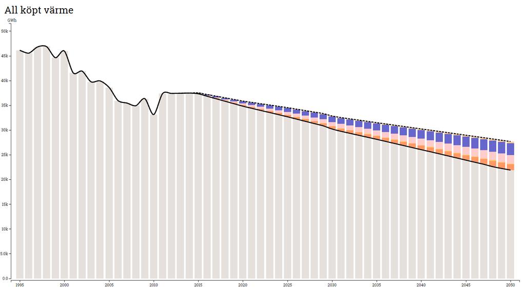 Diagram 18: Värmebesparing vid genomförande av åtgärdspaketet för småhus mellan år 2015 och 2050.