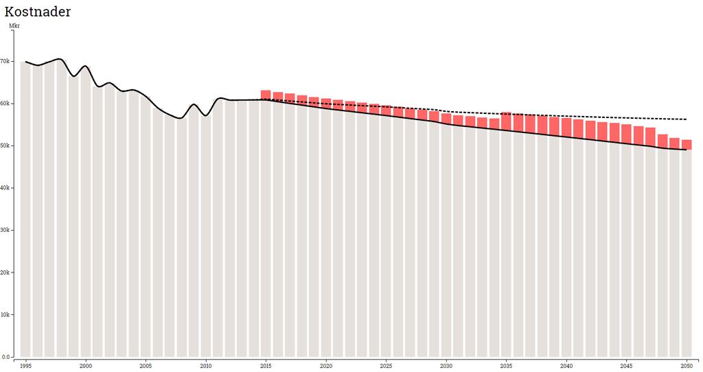 2015 och 2050.