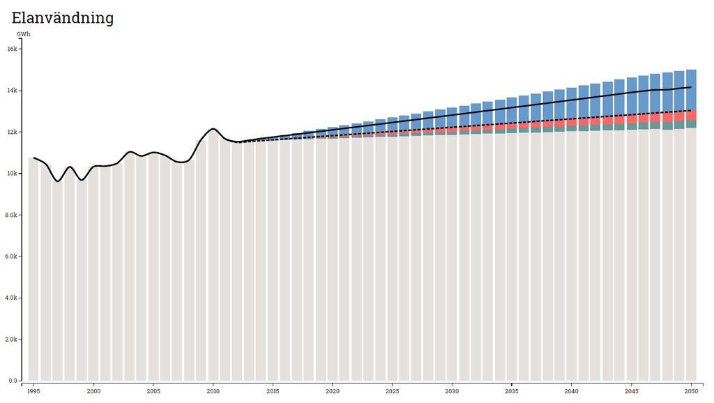 Diagram 25: Elbesparing vid genomförande av åtgärdspaketet för småhus mellan år 2015 och 2050.