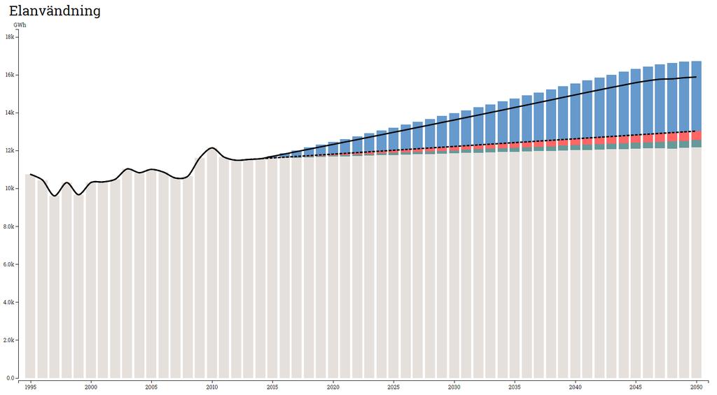 4.2.4 Extra allt -paketet Investeringskostnad, hela beståndet: 204 600 MSEK Energibesparing, hela beståndet: 40 procent Nuvärde, hela beståndet: -75 900 MSEK