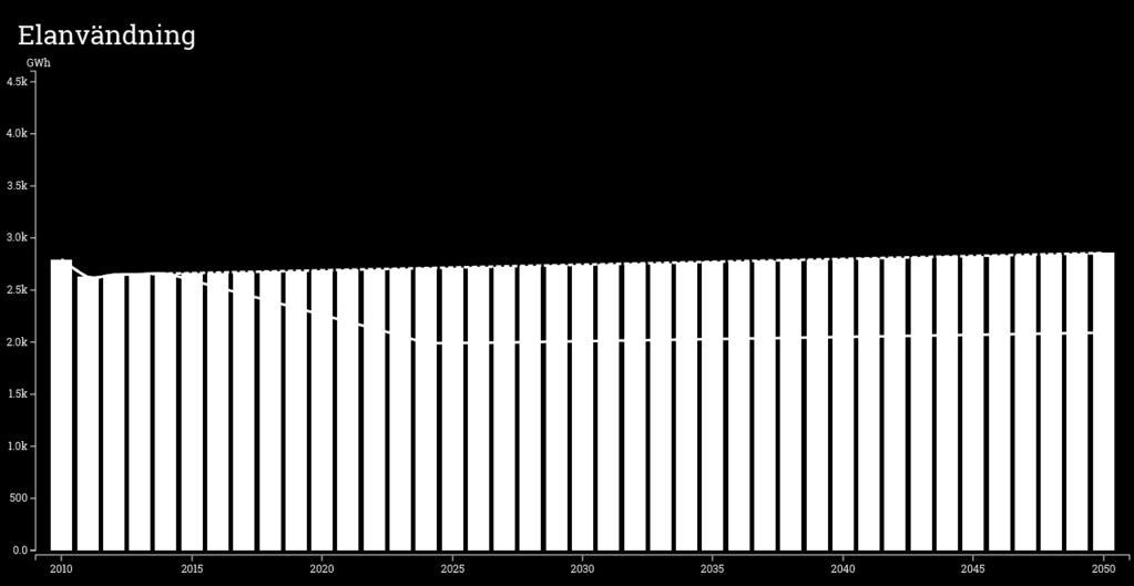 4.4 Kontor Diagram 45: Elbesparing vid genomförande av åtgärdspaketet i kontor mellan år 2015 och 2050.