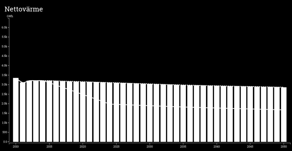 Diagram 45 och 46 visar att om samtliga åtgärder genomförs i åtgärdspaketet, det vill säga 30 procent besparing av