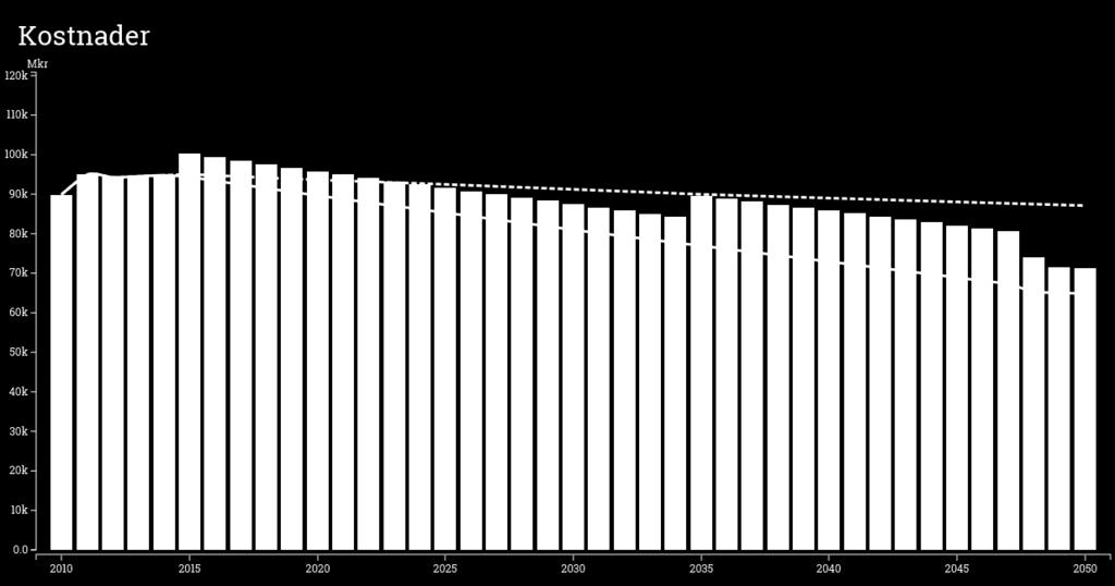 Diagram 51 Investeringskostnad för installation av solceller på taken med en utrullningstakt på tre procent av alla fastigheter per år mellan 2015