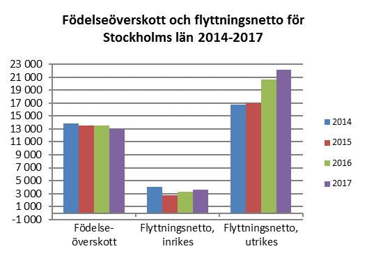Alla län hade en folkökning under 2017. Ökat utrikes flyttnetto 85 067 personer flyttade in till Stockholms län under 2017 medan 59 273 flyttade ut.