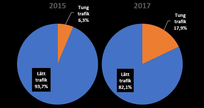 Figur 1. Fördelningen mellan lätt (personbilar och lätta lastbilar) och tung trafik (bussar och lastbilar) på Folkungagatan mellan 2015 och 2017.