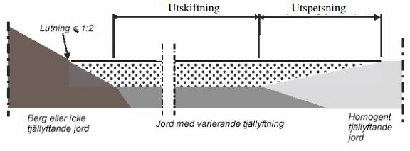 Under arbete Figur 5 Tjällskydd med metoden utskiftning och utspetsning. 5.3.4 Provisorisk lagning med oljegrus (belagda vägar).