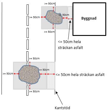 Under arbete Figur 10 Exempel på krav av yta att återställa med bitumensbudet slitlager vid kantstöd och husgrund eller likande där återstående beläggningsbred av slitlager är <= 50 cm.