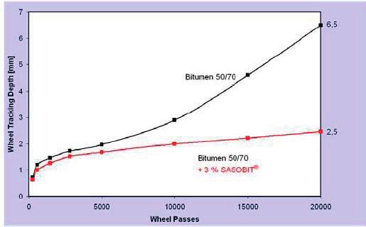 Figur 2-5: Illustrerar skillnaden i spårdjup mellan en traditionell beläggning med bitumen 50/70 och beläggning med bitumen 50/70 + 3 % Sasobit (Sasol, 2004) 2.