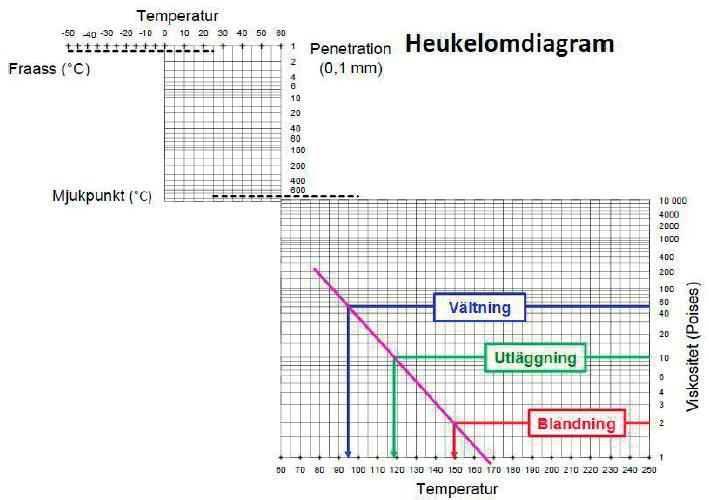 Figur 2-10: Heukelomdiagram med värden för 50/70 och 160/220 (bearbetad av Tyllgren, 2011) I Tabell 2-3 presenterades optimala viskositetsnivåer för de olika processerna: blandning (200 cp),