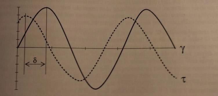 Figur 2-21: Den streckade kurvan visar responsen från den inställda heldragna kurvan, där δ är förskjutningen mellan kurvorna (Mezger, 2011) I en DSR utrustning placeras en bitumenkropp mellan två