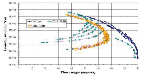 Extrapolering av mätdata från 25 mm plattan visar att den övre gränsen för styvheten är cirka 5x10 6 Pa, vilket är betydligt lägre än glaspunkten och därmed en indikation på att mätdata från 25 mm