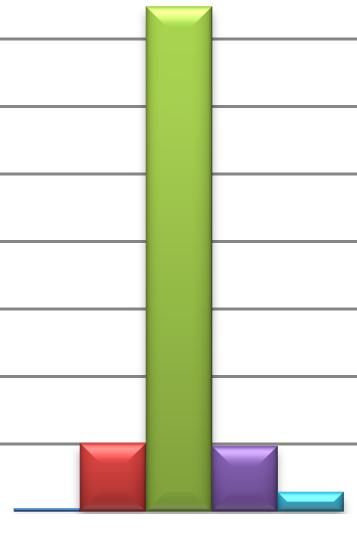 60,0% öka betydligt 50,0% 40,0% 30,0% 20,0% 10,0% öka vara oförändrad minska